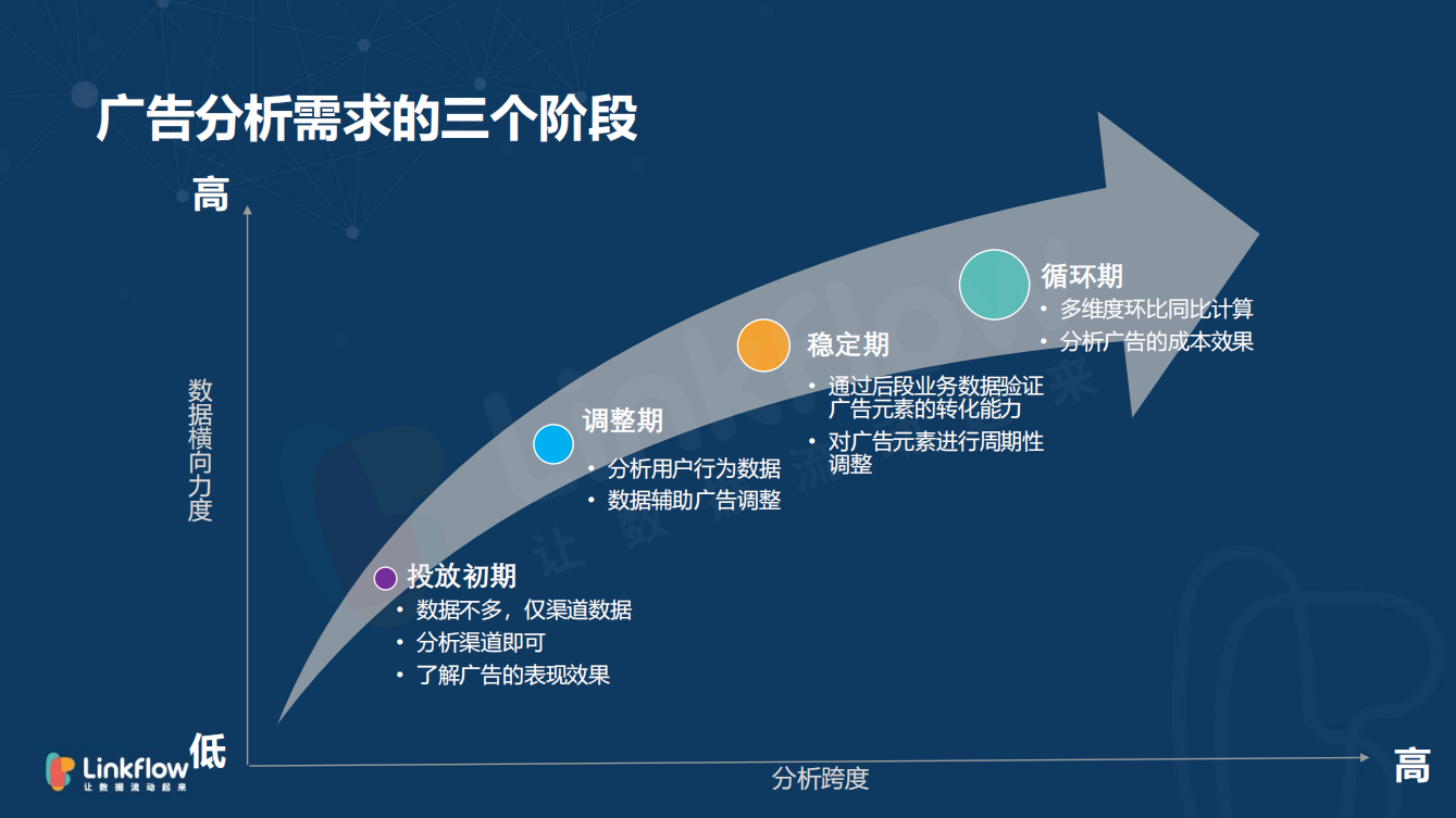 广告分析业务盘点 - LinkFlow干货
