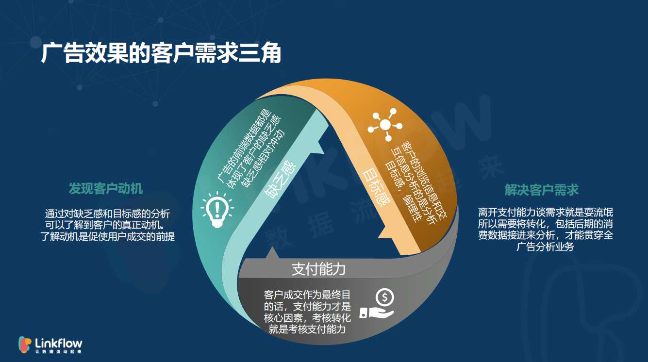 广告分析业务盘点 - LinkFlow干货