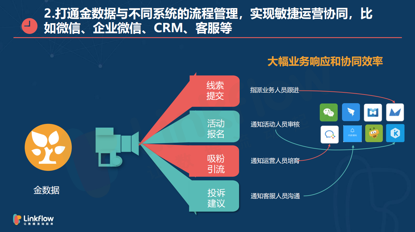 敏捷高效运营，助力提升企业效能 - LinkFlow干货