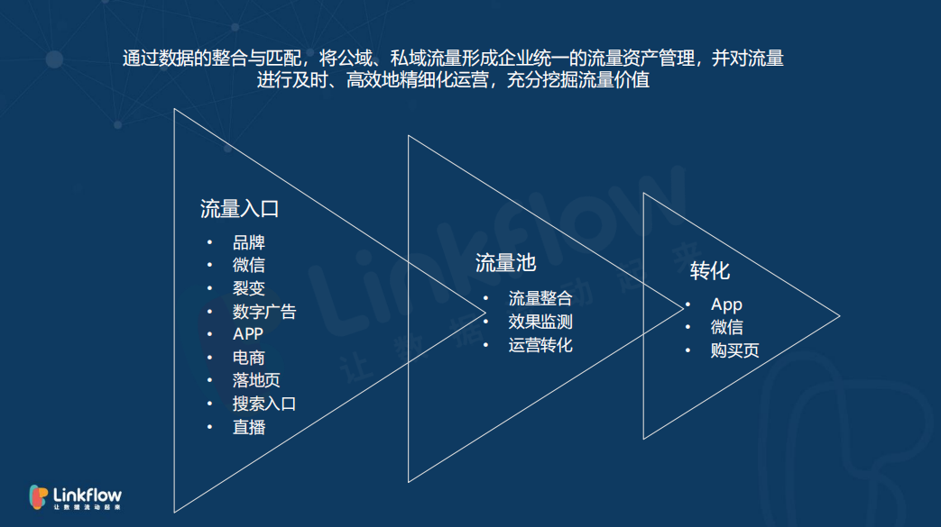 CDP如何帮助企业构建私域流量池 - LinkFlow干货
