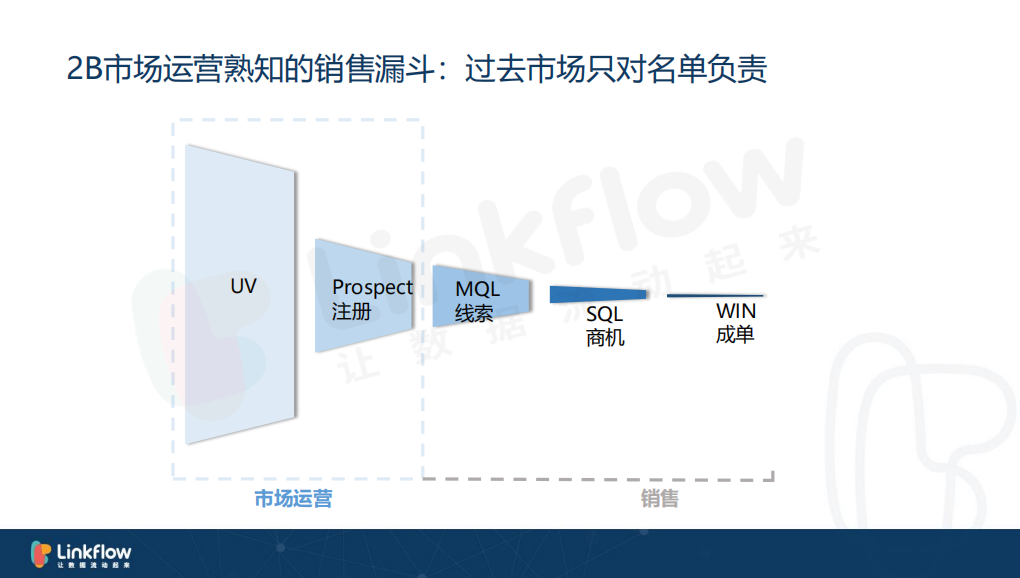 从零开始的2B市场数据化运营 - LinkFlow干货