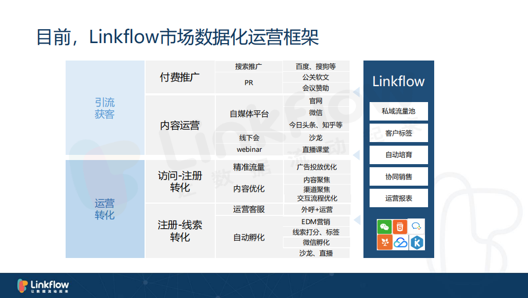 从零开始的2B市场数据化运营 - LinkFlow干货