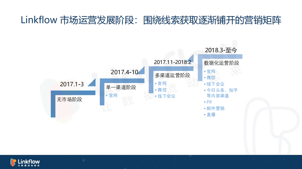 从零开始的2B市场数据化运营 - LinkFlow干货