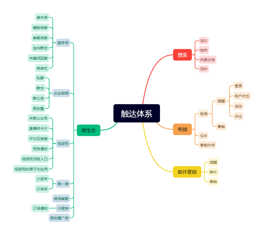 从落地到应用，如何快速绘制一套行之有效的客户旅程地图？- LinkFlow博客