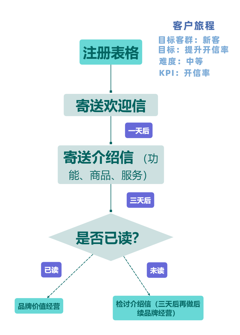 从落地到应用，如何快速绘制一套行之有效的客户旅程地图？- LinkFlow博客