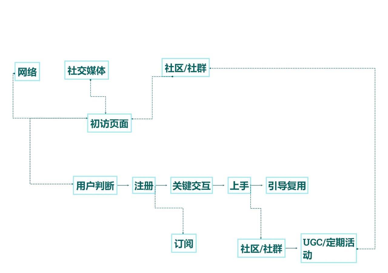 从落地到应用，如何快速绘制一套行之有效的客户旅程地图？- LinkFlow博客