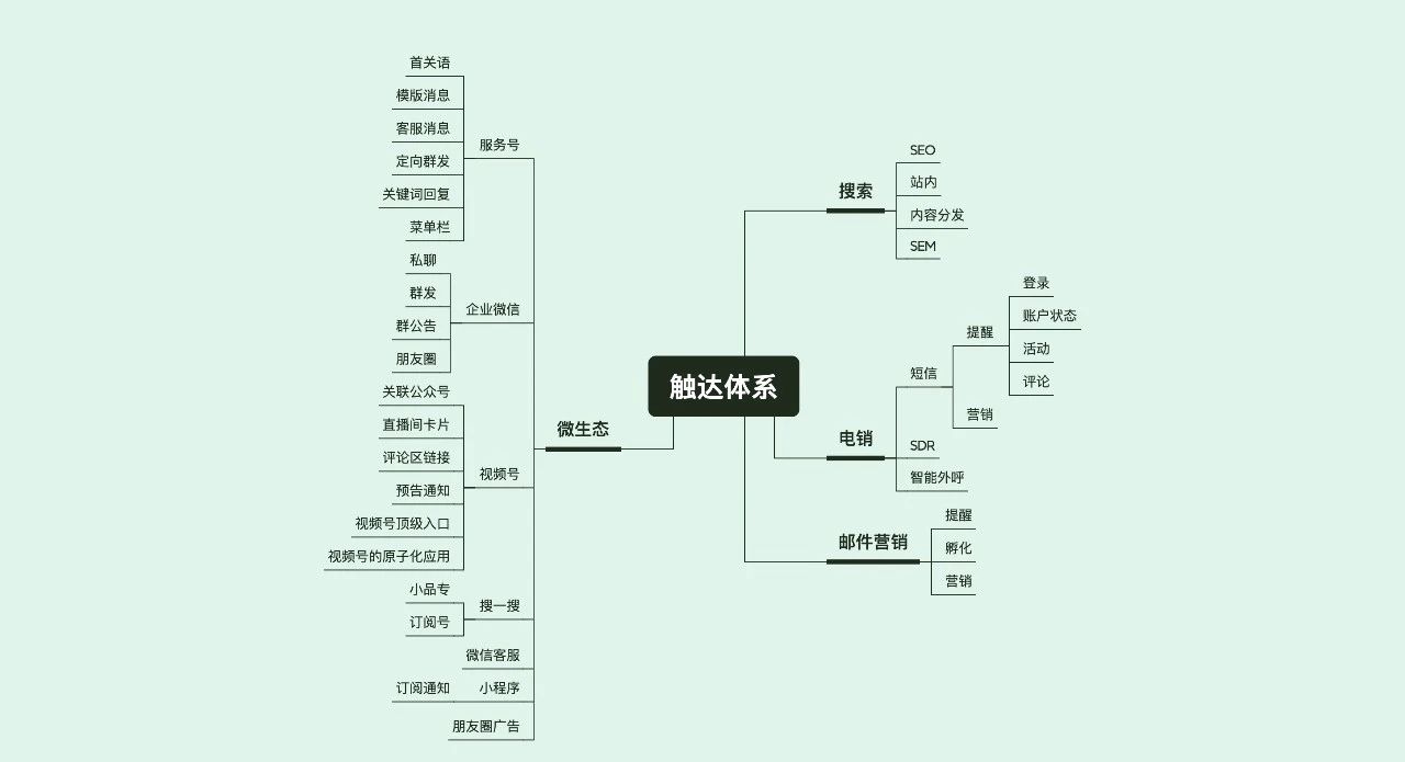 用户洞察+用户触达：怎样组合才能最大化运营效率？- LinkFlow博客